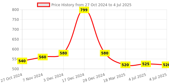 myntra.com AURELIA Machine Weave Polyester Dupatta aurelia Price History Graph from 27 Oct 2024 to 4 Jul 2025