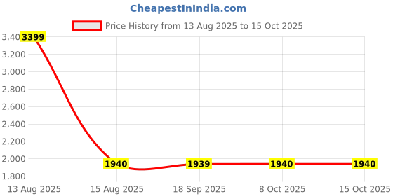 myntra.com AURELIA Mandarin Collar A-Line Kurti With Jeggings aurelia Price History Graph from 13 Aug 2025 to 15 Oct 2025