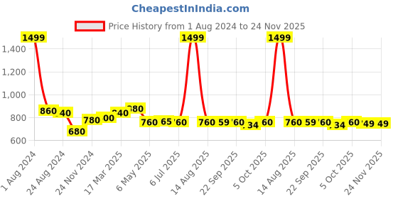 myntra.com AURELIA Mandarin Collar A-Line Top aurelia Price History Graph from 1 Aug 2024 to 23 Nov 2025