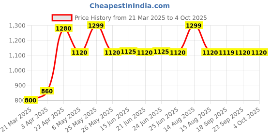 myntra.com AURELIA Mandarin Collar Kurti aurelia Price History Graph from 21 Mar 2025 to 4 Oct 2025