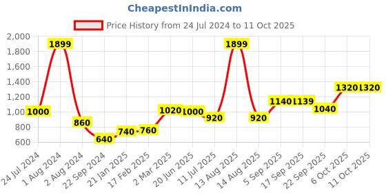 myntra.com AURELIA Mandarin Collar Print A-Line Midi Dress aurelia Price History Graph from 24 Jul 2024 to 11 Oct 2025