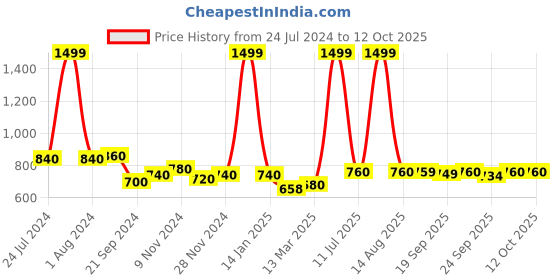myntra.com AURELIA Mandarin Collar Pure Cotton A-Line Kurti aurelia Price History Graph from 24 Jul 2024 to 12 Oct 2025