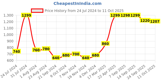 myntra.com AURELIA Mandarin Collar Roll Up Sleeves Kurti aurelia Price History Graph from 24 Jul 2024 to 10 Oct 2025