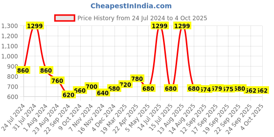 myntra.com AURELIA Mandarin Collar Roll Up Sleeves Kurti aurelia Price History Graph from 24 Jul 2024 to 4 Oct 2025