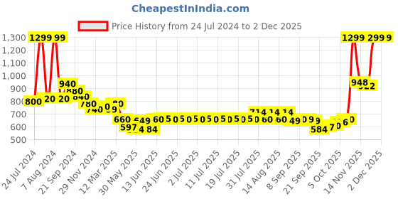myntra.com AURELIA Mandarin Collar Roll-Up Sleeves Pure Cotton Kurti aurelia Price History Graph from 24 Jul 2024 to 30 Nov 2025