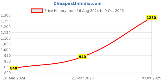 myntra.com AURELIA Mandarin Collar Straight Kurta aurelia Price History Graph from 16 Aug 2024 to 9 Oct 2025