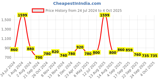 myntra.com AURELIA Mandarin Collar Straight Regular Kurta aurelia Price History Graph from 24 Jul 2024 to 4 Oct 2025