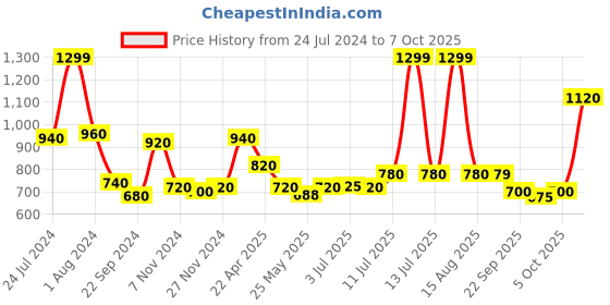 myntra.com AURELIA Mandarin Collar Stright Kurti aurelia Price History Graph from 24 Jul 2024 to 4 Oct 2025
