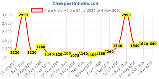 myntra.com AURELIA Mandarin Collar Striped A-line Dress aurelia Price History Graph from 24 Jul 2024 to 2 Nov 2025