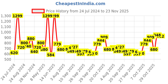 myntra.com AURELIA Mandarin Collar Thread Work Straight Kurta aurelia Price History Graph from 24 Jul 2024 to 23 Nov 2025