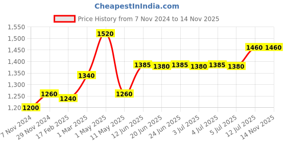 myntra.com AURELIA Mandarin Collar Top with Trouser Co-Ords aurelia Price History Graph from 7 Nov 2024 to 13 Nov 2025