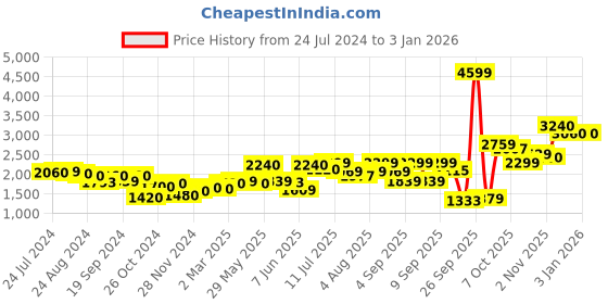 myntra.com AURELIA Maroon & Gold Printed Ethnic Motifs Maxi Dress aurelia Price History Graph from 24 Jul 2024 to 30 Dec 2025