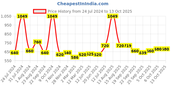 myntra.com AURELIA Maroon & Gold-Toned Dupatta aurelia Price History Graph from 24 Jul 2024 to 13 Oct 2025