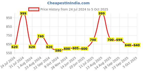 myntra.com AURELIA Maroon & Gold-Toned Printed Dupatta aurelia Price History Graph from 24 Jul 2024 to 4 Oct 2025