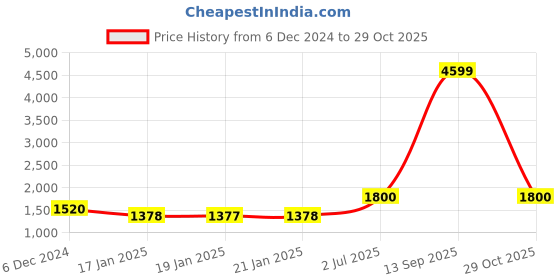 myntra.com AURELIA Maroon & Gold-Toned Zari Embroidered Floral Printed Choker Maxi Dress aurelia Price History Graph from 6 Dec 2024 to 29 Oct 2025