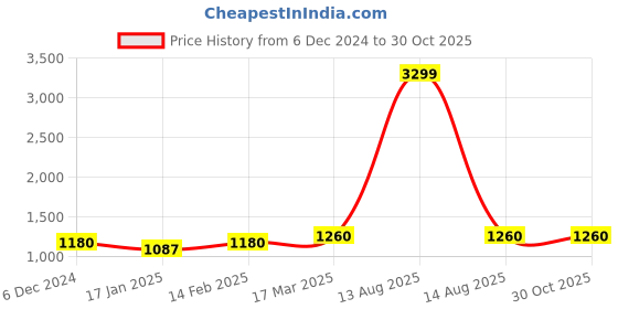 myntra.com AURELIA Maroon Ethnic Motifs A-Line Maxi Dress aurelia Price History Graph from 6 Dec 2024 to 30 Oct 2025