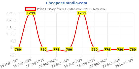 myntra.com AURELIA Mid-Rise Ankle Length Leggings aurelia Price History Graph from 19 Mar 2025 to 24 Nov 2025