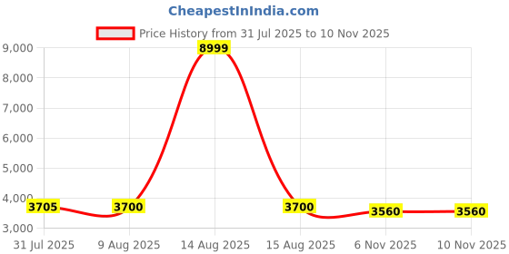 myntra.com Aurelia Mirror Detailed Embroidered Georgette Ethnic Dress with Dupatta aurelia Price History Graph from 31 Jul 2025 to 9 Nov 2025