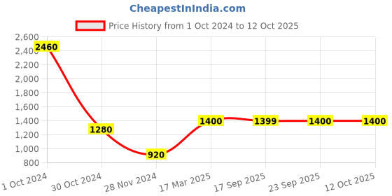 myntra.com AURELIA Mustard Printed Flared kurta aurelia Price History Graph from 1 Oct 2024 to 12 Oct 2025