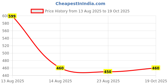 myntra.com AURELIA Mustard Yellow Churidar Leggings aurelia Price History Graph from 13 Aug 2025 to 19 Oct 2025
