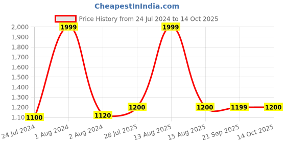 myntra.com AURELIA Mustard Yellow Printed Pure Cotton A-Line Maxi Skirt aurelia Price History Graph from 24 Jul 2024 to 14 Oct 2025