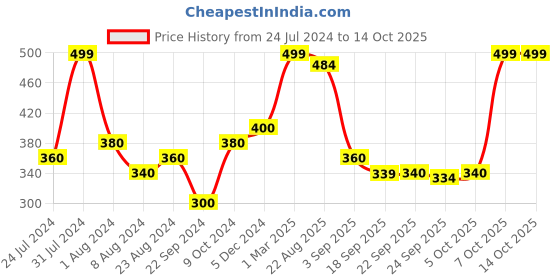 myntra.com AURELIA Mustard Yellow Pure Cotton Self-Checked Dupatta aurelia Price History Graph from 24 Jul 2024 to 14 Oct 2025