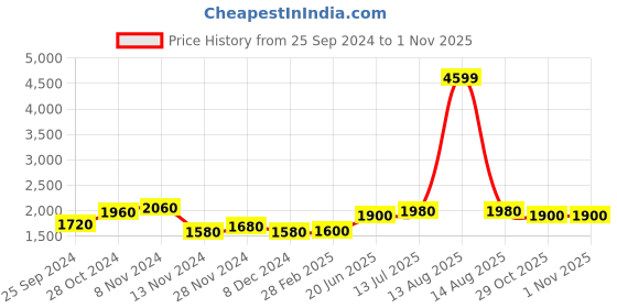 myntra.com AURELIA Navy Blue Ethnic Motifs A-Line Midi Dress aurelia Price History Graph from 25 Sep 2024 to 31 Oct 2025