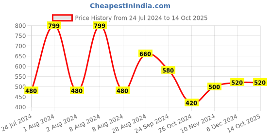 myntra.com Aurelia Navy Patiala aurelia Price History Graph from 24 Jul 2024 to 14 Oct 2025