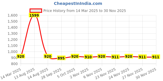 myntra.com AURELIA Notch Neck A-Line Kurti aurelia Price History Graph from 14 Mar 2025 to 29 Nov 2025