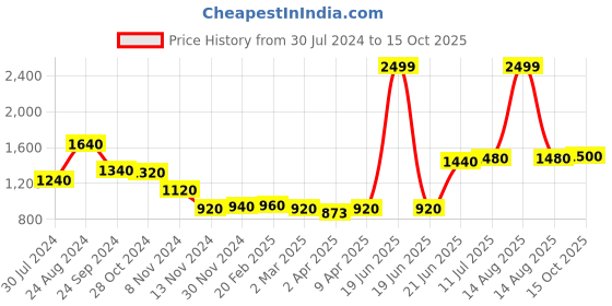 myntra.com AURELIA Off White & Gold-Toned Printed Ethnic Midi Fit & Flared Dress aurelia Price History Graph from 30 Jul 2024 to 15 Oct 2025