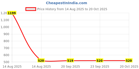 myntra.com AURELIA Off White & Red Ethnic Motifs Yoke Design Kurta aurelia Price History Graph from 14 Aug 2025 to 19 Oct 2025