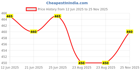 myntra.com AURELIA Off-White Solid Leggings aurelia Price History Graph from 12 Jun 2025 to 25 Nov 2025