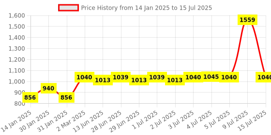 myntra.com AURELIA Ombre Dyed Thread Work Kurta with Palazzos aurelia Price History Graph from 14 Jan 2025 to 15 Jul 2025