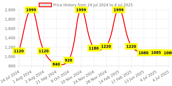 myntra.com AURELIA Open Back Block Heels aurelia Price History Graph from 24 Jul 2024 to 4 Jul 2025
