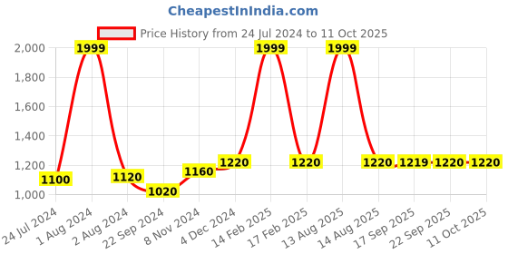 myntra.com Aurelia Orange & Silver Printed Flared Maxi Skirt aurelia Price History Graph from 24 Jul 2024 to 11 Oct 2025