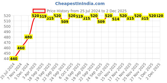 myntra.com AURELIA Paisley Printed Cotton Dupatta aurelia Price History Graph from 25 Jul 2024 to 1 Dec 2025