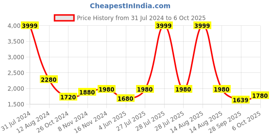 myntra.com AURELIA Paisley Printed Regular Kurta With Salwar & Dupatta aurelia Price History Graph from 31 Jul 2024 to 4 Oct 2025
