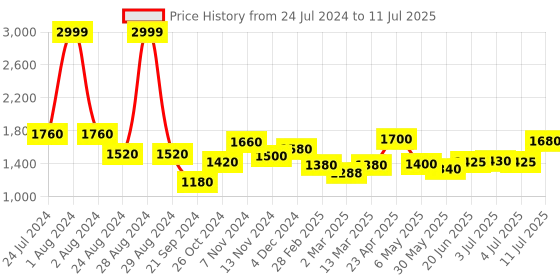 myntra.com AURELIA Panelled A-Line Kurta with Palazzos aurelia Price History Graph from 24 Jul 2024 to 11 Jul 2025