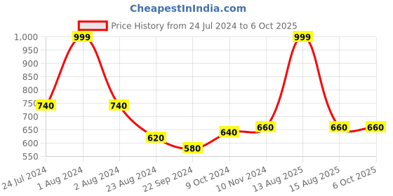 myntra.com AURELIA Peach-Coloured & Gold-Toned Printed Dupatta aurelia Price History Graph from 24 Jul 2024 to 5 Oct 2025