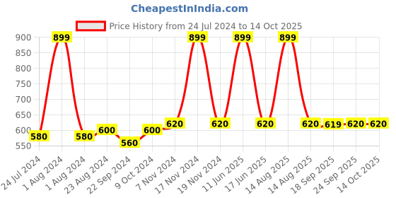 myntra.com AURELIA Peach-Coloured Ankle-Length Leggings aurelia Price History Graph from 24 Jul 2024 to 14 Oct 2025