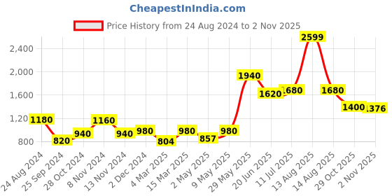 myntra.com AURELIA Peach-Coloured Floral Midi Dress aurelia Price History Graph from 24 Aug 2024 to 2 Nov 2025