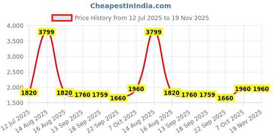 myntra.com AURELIA Peach-Coloured Formal Maxi Dress aurelia Price History Graph from 12 Jul 2025 to 19 Nov 2025