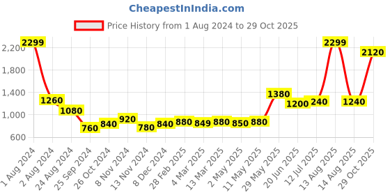 myntra.com AURELIA Pink & Blue A-Line Cotton Midi Dress aurelia Price History Graph from 1 Aug 2024 to 29 Oct 2025