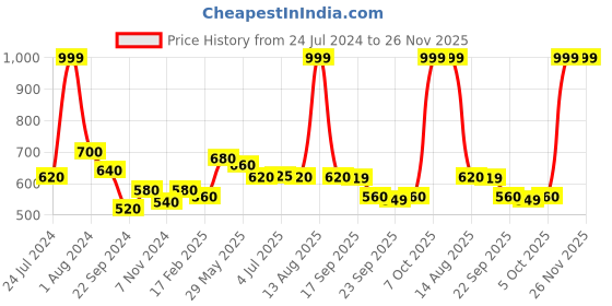 myntra.com AURELIA Pink & Blue Ethnic Motifs Printed Dupatta aurelia Price History Graph from 24 Jul 2024 to 25 Nov 2025