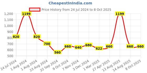 myntra.com AURELIA Pink & Blue Printed Viscose Rayon Dupatta aurelia Price History Graph from 24 Jul 2024 to 8 Oct 2025