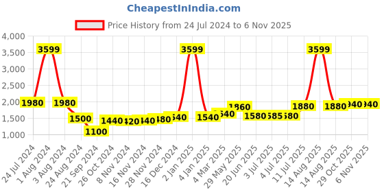 myntra.com AURELIA Pink & Gold-Toned Floral Keyhole Neck Ethnic Pure Cotton Maxi Ethnic Dress aurelia Price History Graph from 24 Jul 2024 to 2 Nov 2025