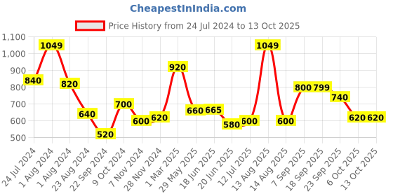 myntra.com AURELIA Pink & Gold-Toned Printed Dupatta aurelia Price History Graph from 24 Jul 2024 to 12 Oct 2025