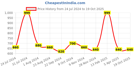 myntra.com AURELIA Pink & Green Ethnic Motifs Printed Dupatta aurelia Price History Graph from 24 Jul 2024 to 18 Oct 2025