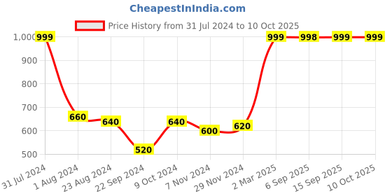 myntra.com AURELIA Pink & Yellow Printed Foil Print Dupatta aurelia Price History Graph from 31 Jul 2024 to 9 Oct 2025