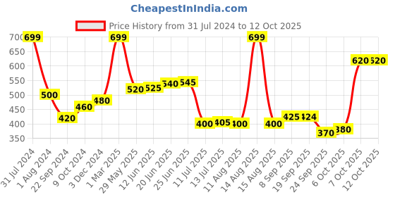 myntra.com AURELIA Pink & Yellow Printed Viscose Rayon Dupatta aurelia Price History Graph from 31 Jul 2024 to 12 Oct 2025